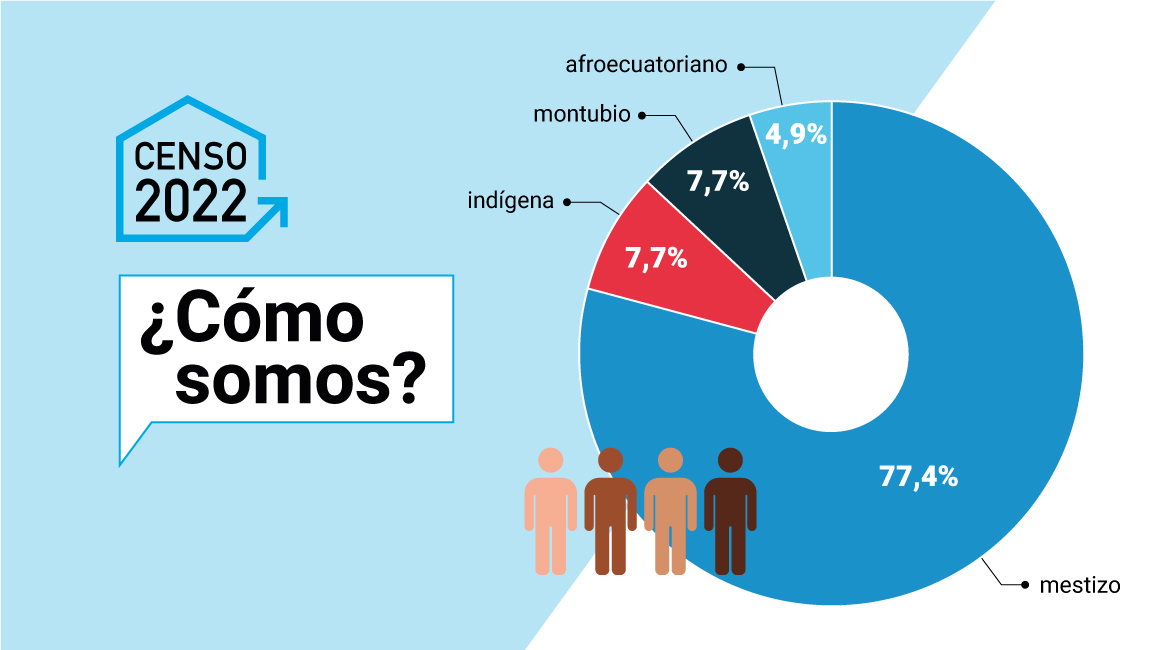 Más mestizos menos afros y pocos blancos así se ven los ecuatorianos