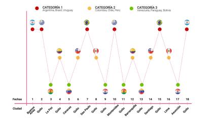 Este es el camino que recorrerá Ecuador en las eliminatorias al Mundial de Catar 2022. 