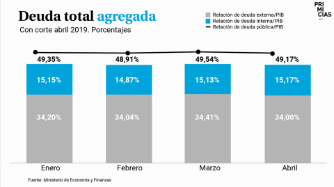 Deuda total agregada