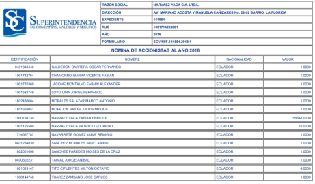 Registro de accionista de la empresa Narvaez Vaca. 