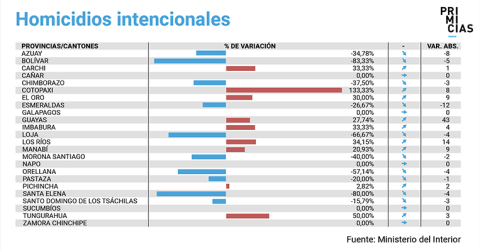 Desagregado por provincias.