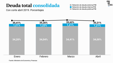 Deuda total consolidada