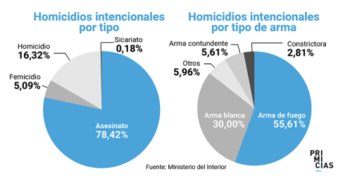 Tipos de homicidios intencionales.