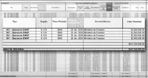 Detalle de la operación swap en el estado financiero del Isspol de 2018. 