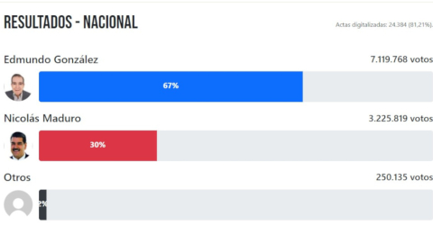 Aquí puede ver las actas recopiladas por la oposición y los resultados de las elecciones de Venezuela