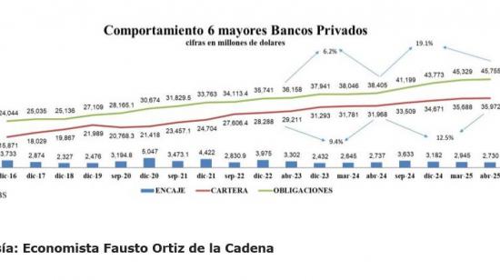 Comportamiento del sistema financiero Ecuador