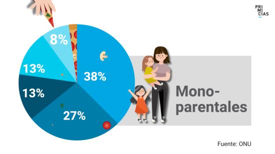 Las mujeres, en su mayoría, encabezan los hogares monoprentales