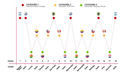 Este es el camino que recorrerá Ecuador en las eliminatorias al Mundial de Catar 2022. 