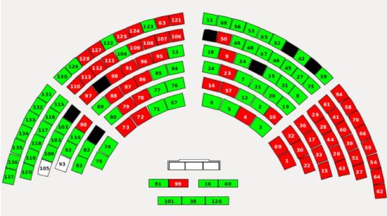 El sábado 16 de mayo de 2020, el Legislativo aprobó, en su tercera votación, el segundo informe de la Ley de Finanzas Públicas.