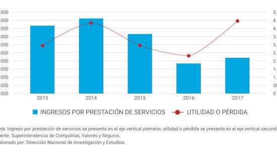 Grafico ingreso utilidad perdida