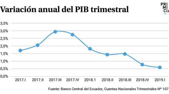 Variacion anual PIB