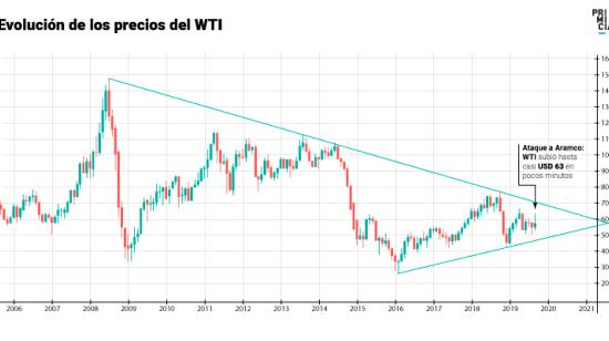 Grafico wti