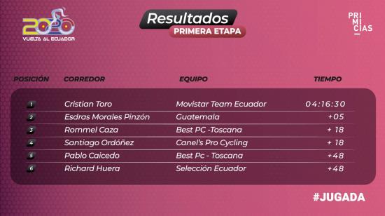 Resultados primera etapa Vuelta al Ecuador