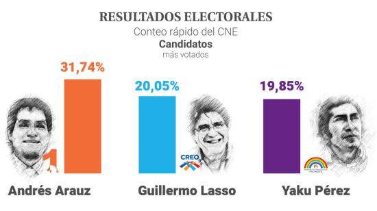 Resultados preliminares CNE 99%