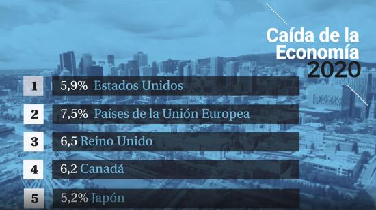 Caída de la economía en el mundo. 08/10/2020