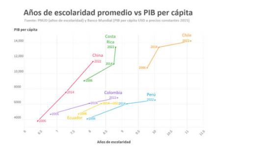 Años de escolaridad promedio vs PIV per cápita