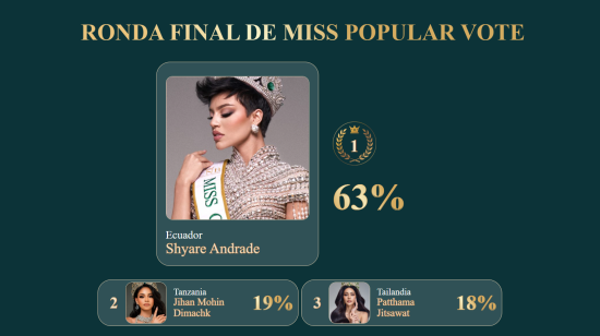 En el sitio web de Miss Grand International se reciben las votaciones.