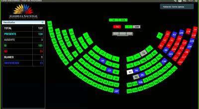 Con 101 votos, el Pleno ratificó la reforma a la Ley de Seguridad Social, referente a la conformación del Consejo Directivo del IESS, el 30 de octubre de 2022. 